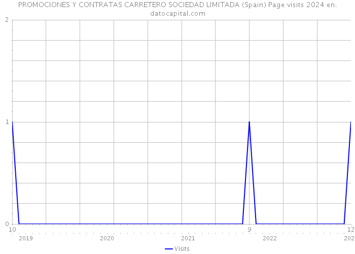 PROMOCIONES Y CONTRATAS CARRETERO SOCIEDAD LIMITADA (Spain) Page visits 2024 