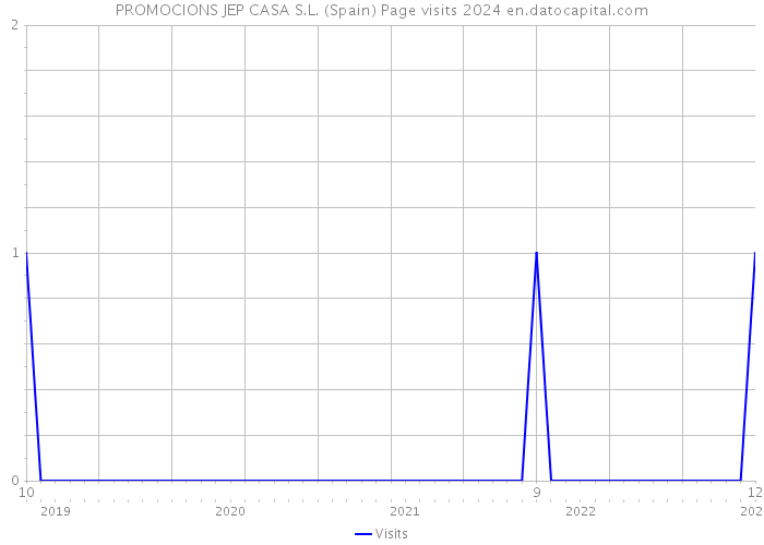 PROMOCIONS JEP CASA S.L. (Spain) Page visits 2024 