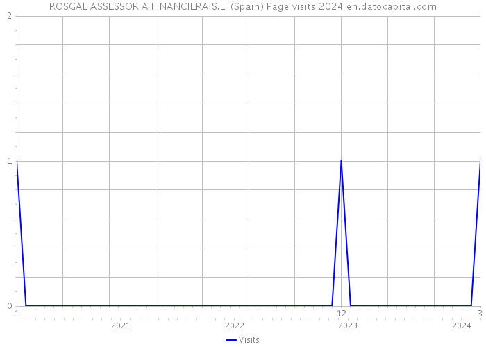 ROSGAL ASSESSORIA FINANCIERA S.L. (Spain) Page visits 2024 