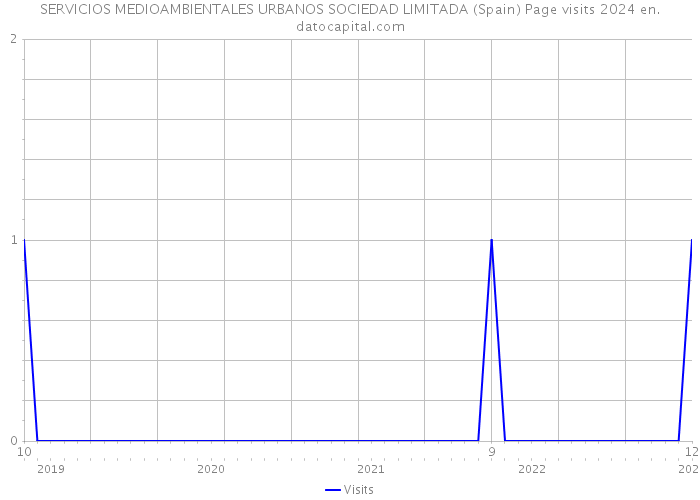SERVICIOS MEDIOAMBIENTALES URBANOS SOCIEDAD LIMITADA (Spain) Page visits 2024 