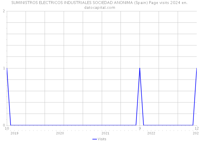 SUMINISTROS ELECTRICOS INDUSTRIALES SOCIEDAD ANONIMA (Spain) Page visits 2024 