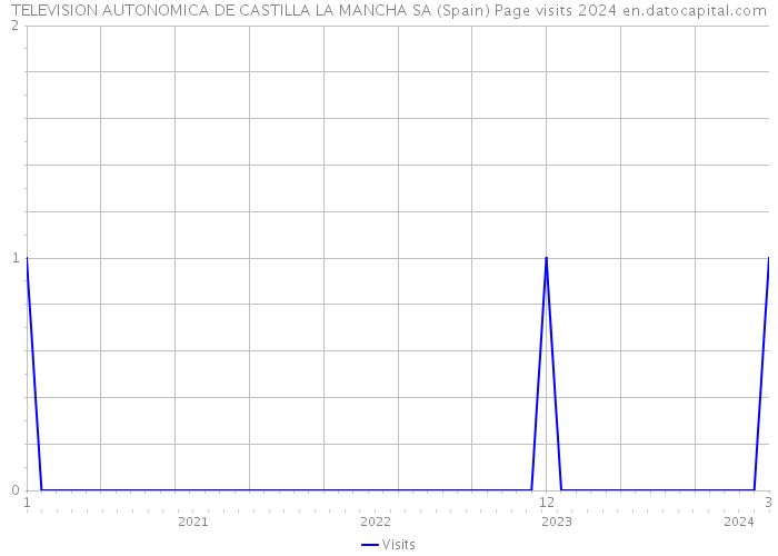 TELEVISION AUTONOMICA DE CASTILLA LA MANCHA SA (Spain) Page visits 2024 