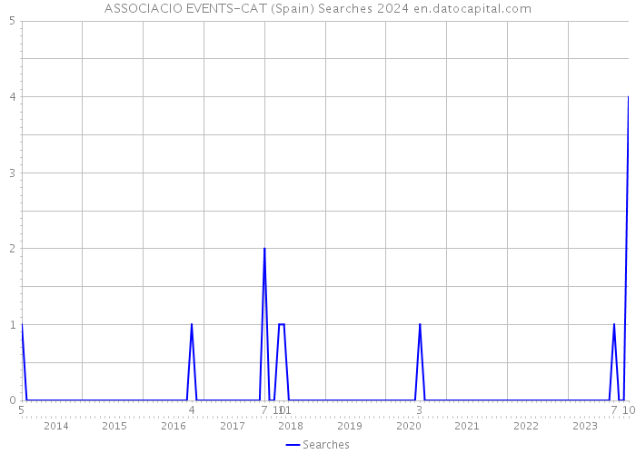 ASSOCIACIO EVENTS-CAT (Spain) Searches 2024 