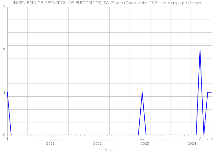 INGENIERIA DE DESARROLLOS ELECTRICOS, SA (Spain) Page visits 2024 