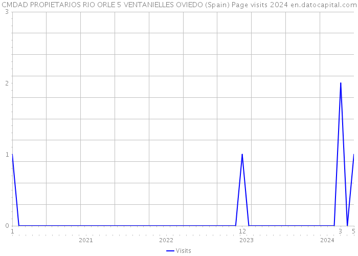 CMDAD PROPIETARIOS RIO ORLE 5 VENTANIELLES OVIEDO (Spain) Page visits 2024 