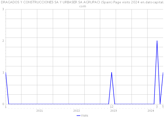 DRAGADOS Y CONSTRUCCIONES SA Y URBASER SA AGRUPACI (Spain) Page visits 2024 