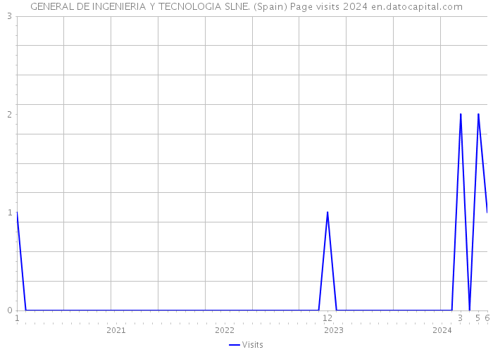 GENERAL DE INGENIERIA Y TECNOLOGIA SLNE. (Spain) Page visits 2024 