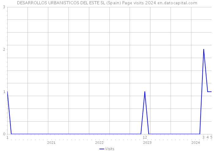 DESARROLLOS URBANISTICOS DEL ESTE SL (Spain) Page visits 2024 