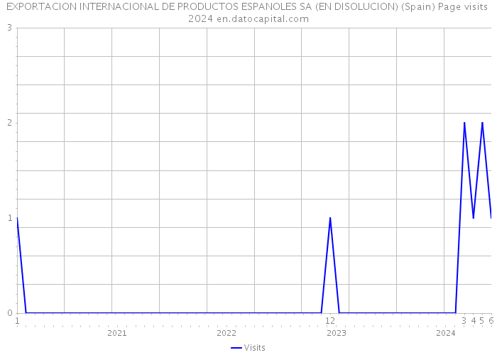 EXPORTACION INTERNACIONAL DE PRODUCTOS ESPANOLES SA (EN DISOLUCION) (Spain) Page visits 2024 