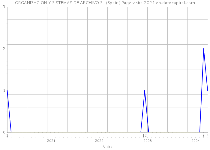 ORGANIZACION Y SISTEMAS DE ARCHIVO SL (Spain) Page visits 2024 