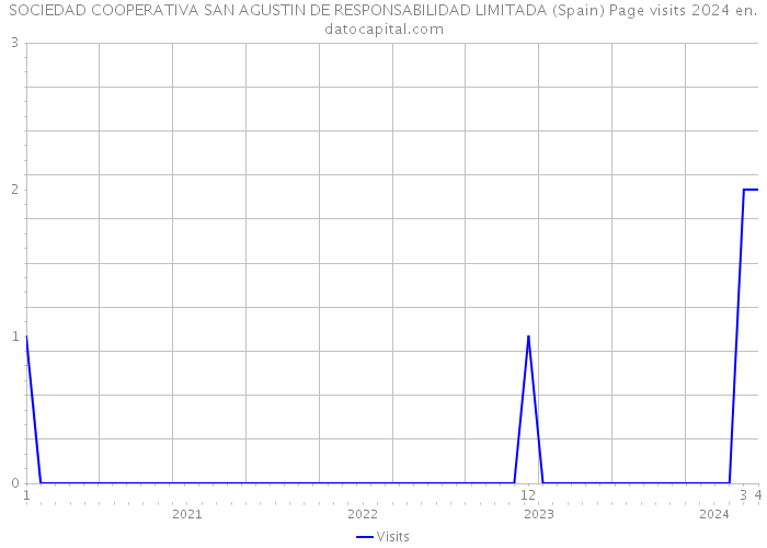 SOCIEDAD COOPERATIVA SAN AGUSTIN DE RESPONSABILIDAD LIMITADA (Spain) Page visits 2024 
