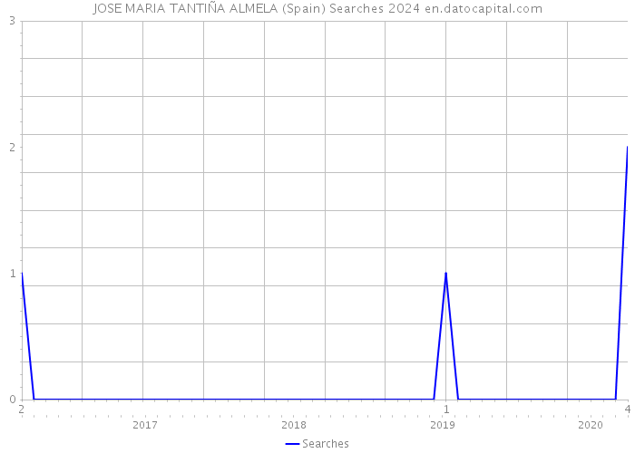 JOSE MARIA TANTIÑA ALMELA (Spain) Searches 2024 