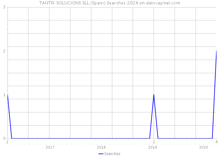 TANTIK SOLUCIONS SLL (Spain) Searches 2024 