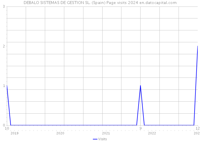 DEBALO SISTEMAS DE GESTION SL. (Spain) Page visits 2024 