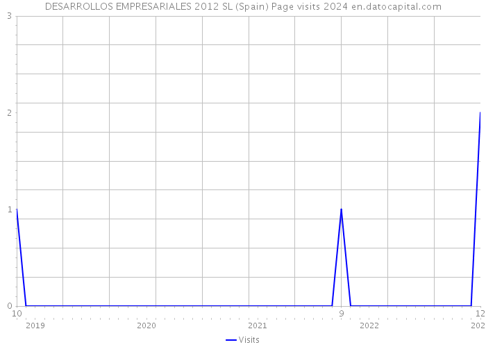 DESARROLLOS EMPRESARIALES 2012 SL (Spain) Page visits 2024 