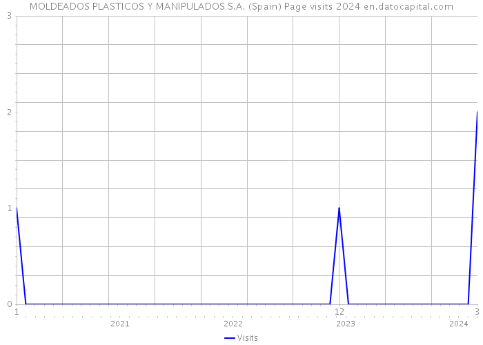 MOLDEADOS PLASTICOS Y MANIPULADOS S.A. (Spain) Page visits 2024 