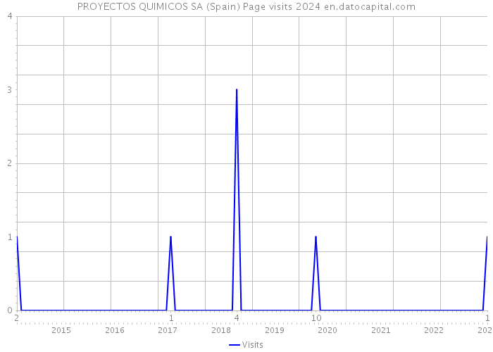 PROYECTOS QUIMICOS SA (Spain) Page visits 2024 