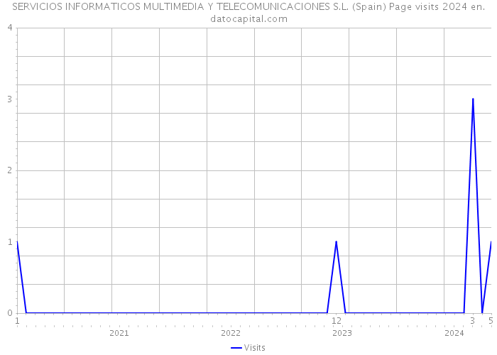 SERVICIOS INFORMATICOS MULTIMEDIA Y TELECOMUNICACIONES S.L. (Spain) Page visits 2024 