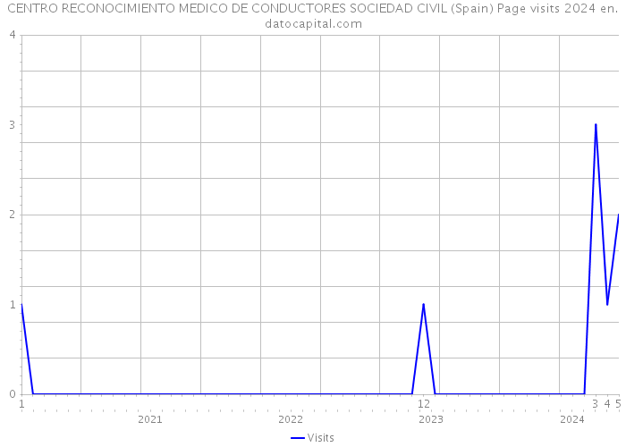 CENTRO RECONOCIMIENTO MEDICO DE CONDUCTORES SOCIEDAD CIVIL (Spain) Page visits 2024 