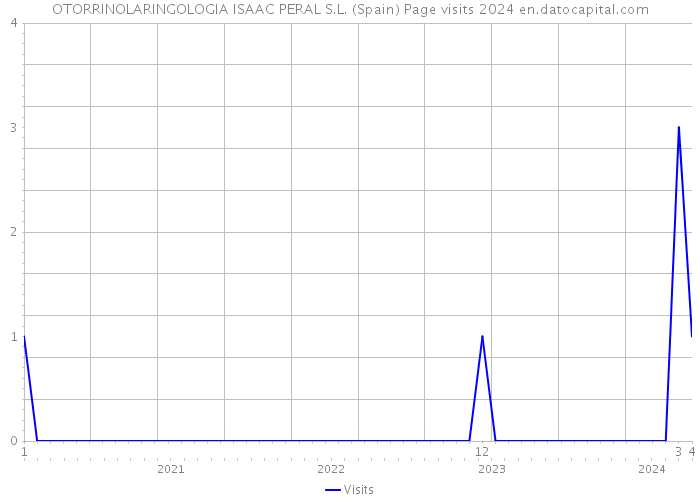 OTORRINOLARINGOLOGIA ISAAC PERAL S.L. (Spain) Page visits 2024 