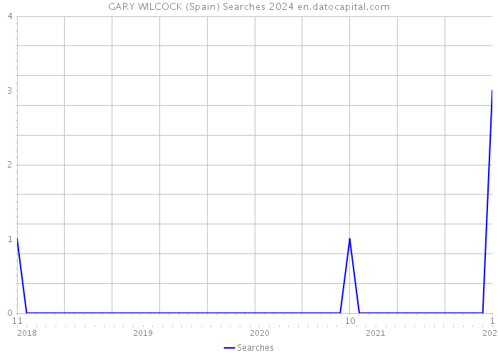 GARY WILCOCK (Spain) Searches 2024 
