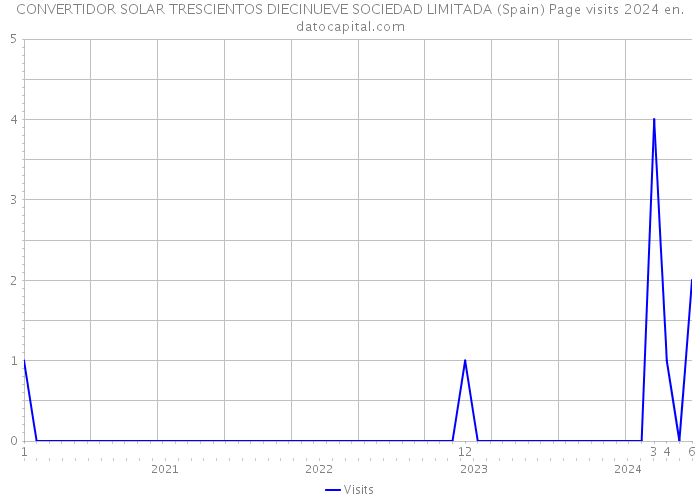 CONVERTIDOR SOLAR TRESCIENTOS DIECINUEVE SOCIEDAD LIMITADA (Spain) Page visits 2024 