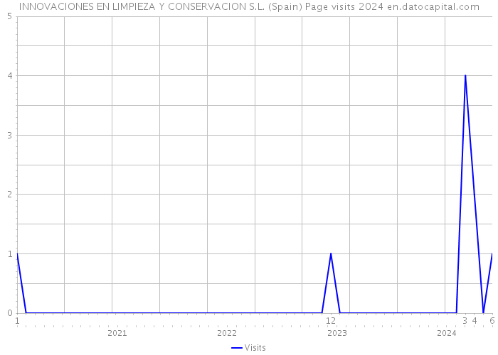INNOVACIONES EN LIMPIEZA Y CONSERVACION S.L. (Spain) Page visits 2024 