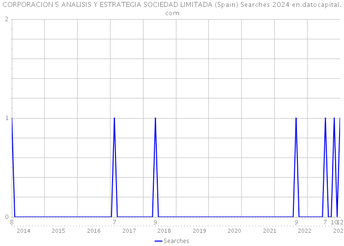 CORPORACION 5 ANALISIS Y ESTRATEGIA SOCIEDAD LIMITADA (Spain) Searches 2024 