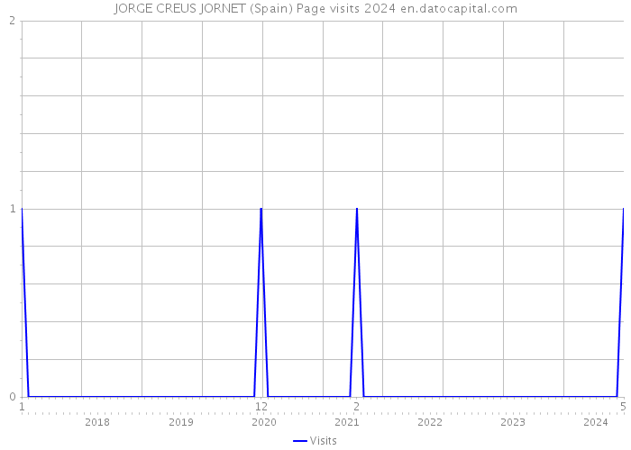 JORGE CREUS JORNET (Spain) Page visits 2024 