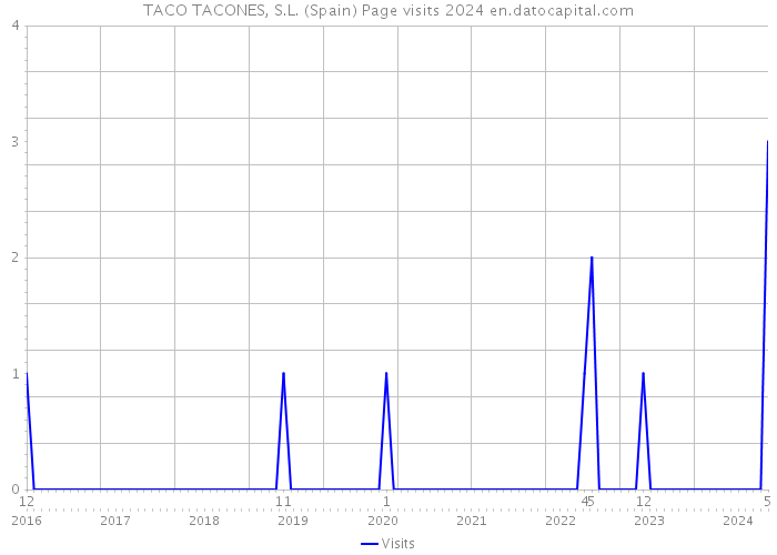 TACO TACONES, S.L. (Spain) Page visits 2024 