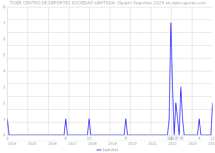 TIGER CENTRO DE DEPORTES SOCIEDAD LIMITADA. (Spain) Searches 2024 