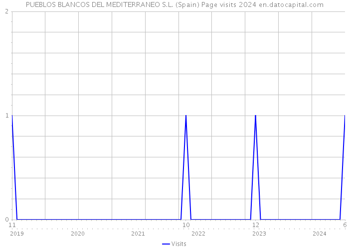 PUEBLOS BLANCOS DEL MEDITERRANEO S.L. (Spain) Page visits 2024 