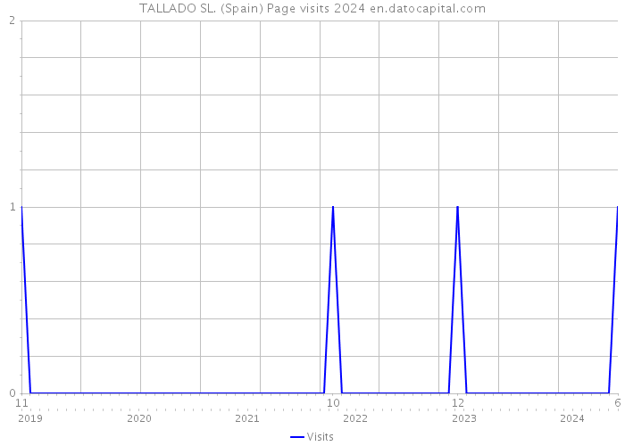 TALLADO SL. (Spain) Page visits 2024 