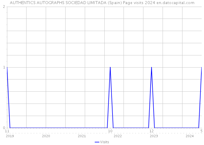 AUTHENTICS AUTOGRAPHS SOCIEDAD LIMITADA (Spain) Page visits 2024 