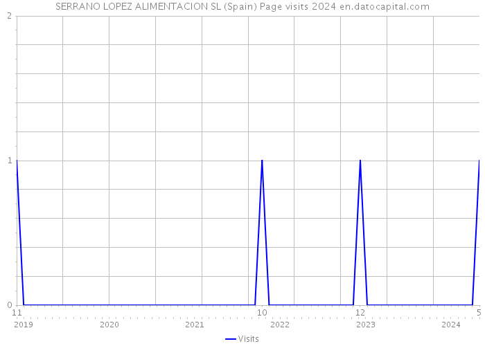 SERRANO LOPEZ ALIMENTACION SL (Spain) Page visits 2024 