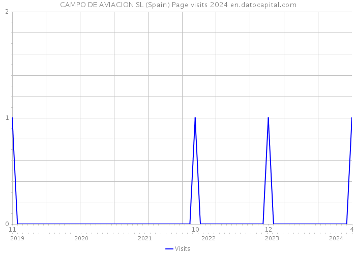 CAMPO DE AVIACION SL (Spain) Page visits 2024 