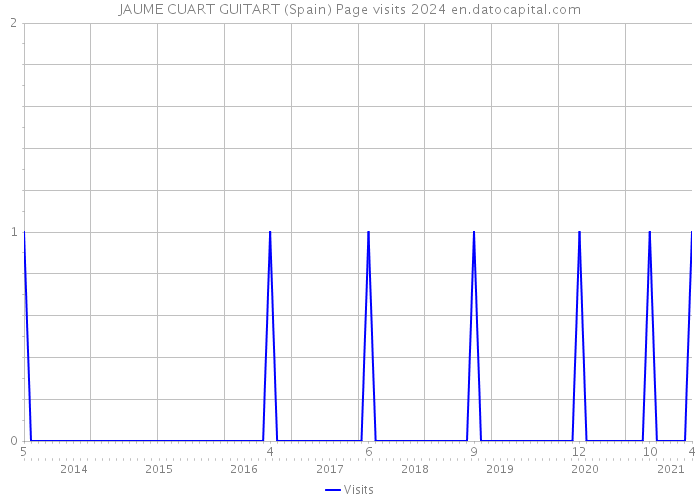JAUME CUART GUITART (Spain) Page visits 2024 