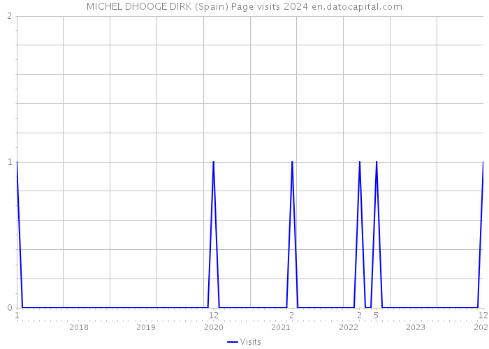 MICHEL DHOOGE DIRK (Spain) Page visits 2024 