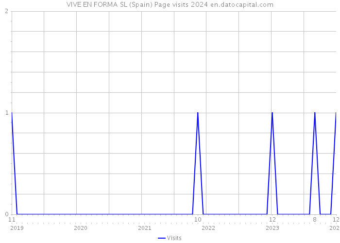 VIVE EN FORMA SL (Spain) Page visits 2024 