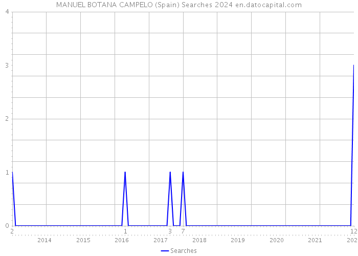 MANUEL BOTANA CAMPELO (Spain) Searches 2024 