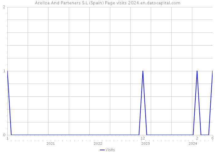 Areilza And Parteners S.L (Spain) Page visits 2024 