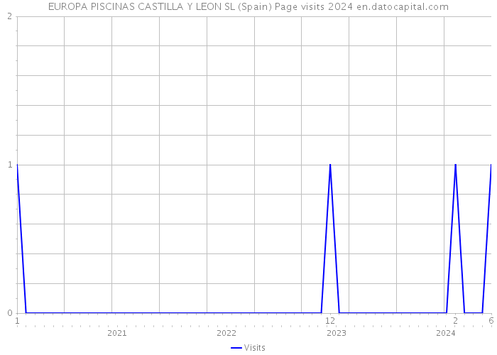 EUROPA PISCINAS CASTILLA Y LEON SL (Spain) Page visits 2024 