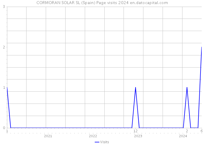 CORMORAN SOLAR SL (Spain) Page visits 2024 