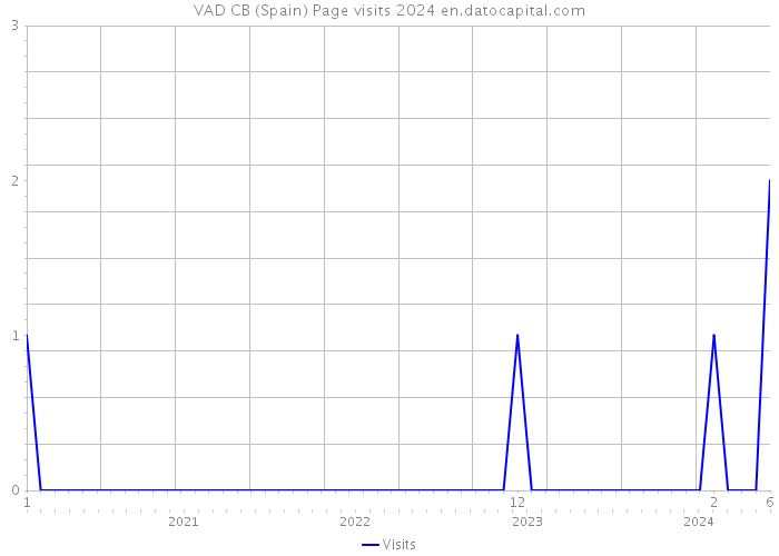 VAD CB (Spain) Page visits 2024 