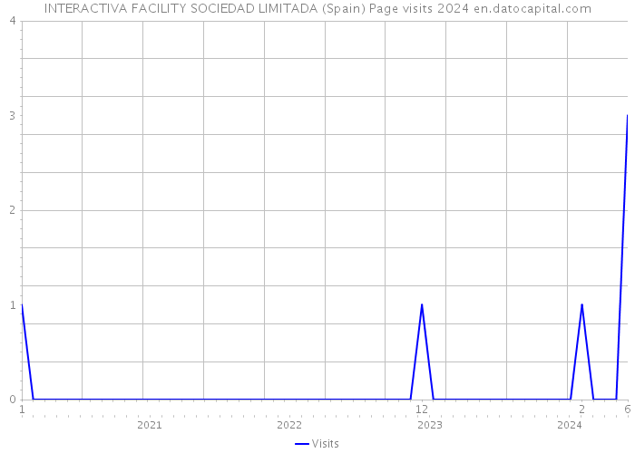 INTERACTIVA FACILITY SOCIEDAD LIMITADA (Spain) Page visits 2024 