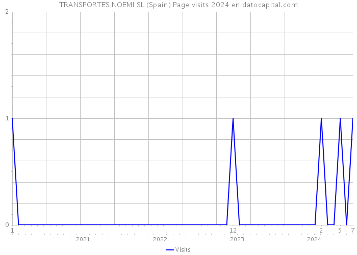 TRANSPORTES NOEMI SL (Spain) Page visits 2024 