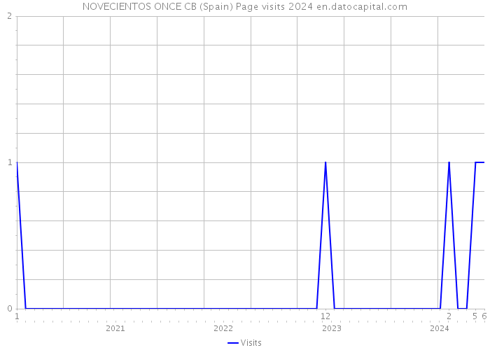 NOVECIENTOS ONCE CB (Spain) Page visits 2024 