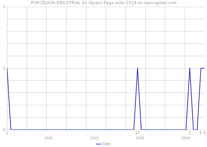 PORCELANA INDUSTRIAL SA (Spain) Page visits 2024 