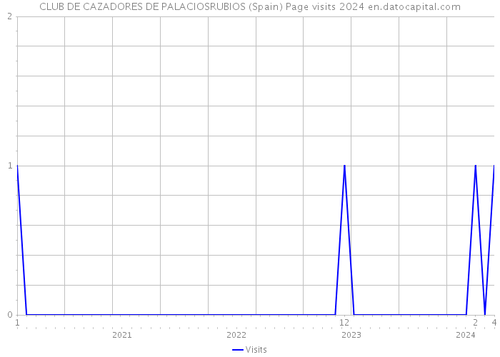 CLUB DE CAZADORES DE PALACIOSRUBIOS (Spain) Page visits 2024 