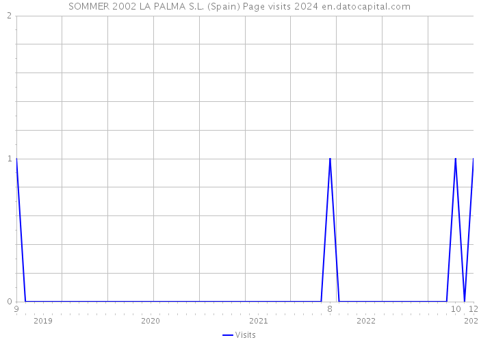 SOMMER 2002 LA PALMA S.L. (Spain) Page visits 2024 